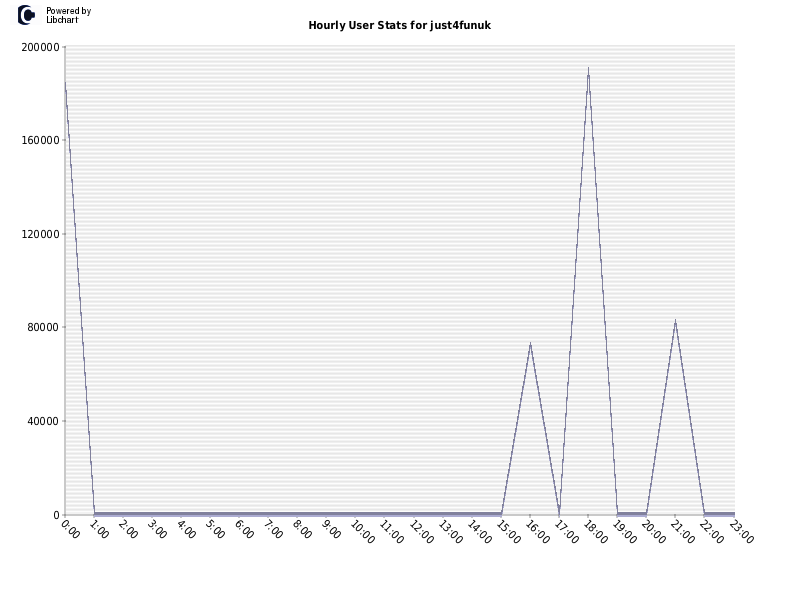 Hourly User Stats for just4funuk